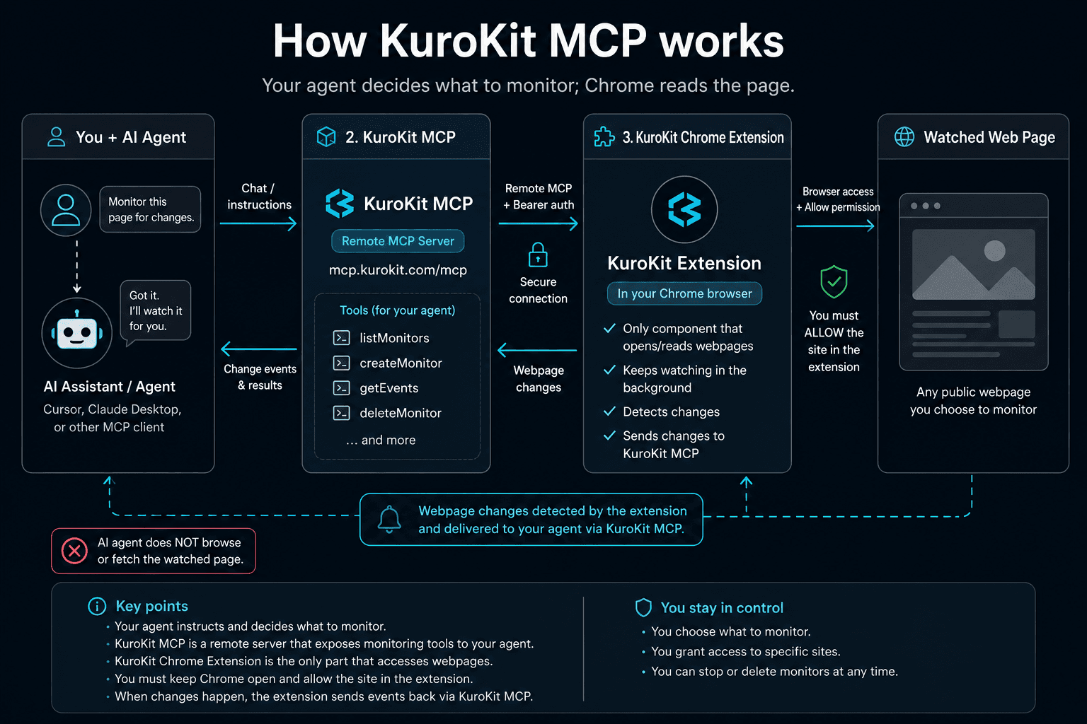 Diagram: you type in the assistant, the assistant asks KuroKit, KuroKit asks the browser extension, the extension opens the real page.